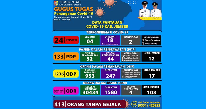 Pasien Positif Covid-19 Jember Total 24 Orang