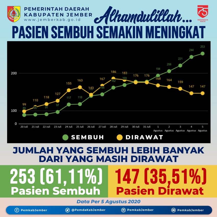 Kesembuhan Pasien Covid-19 di Jember 60 Persen Lebih